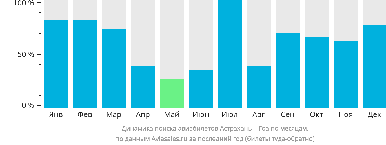 Динамика поиска авиабилетов из Астрахани в Гоа по месяцам