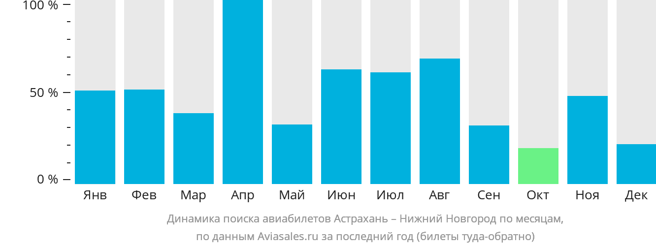 Динамика поиска авиабилетов из Астрахани в Нижний Новгород по месяцам