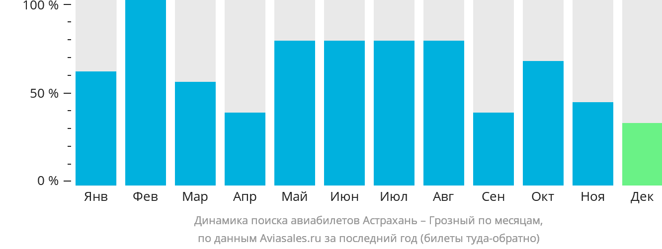 Динамика поиска авиабилетов из Астрахани в Грозный по месяцам