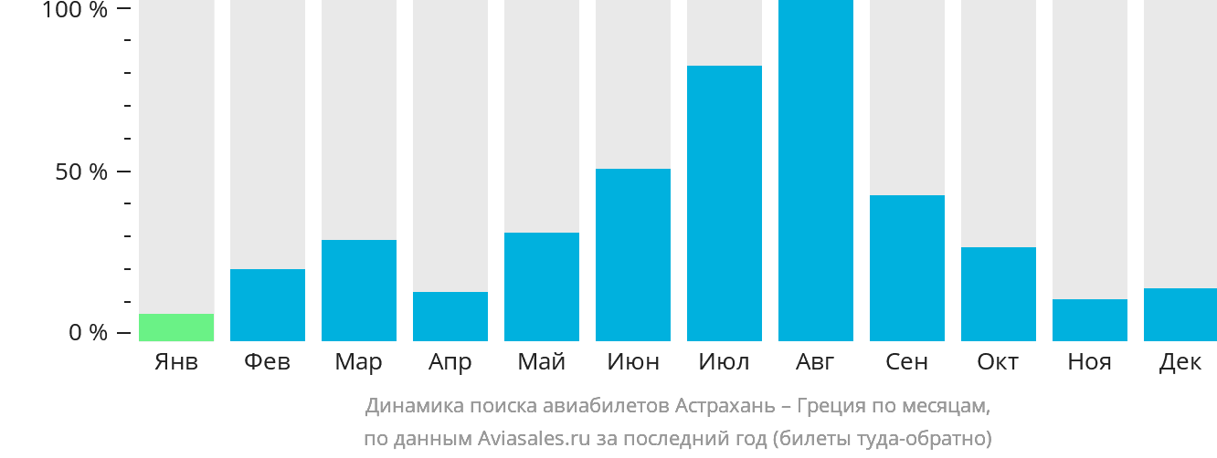 Динамика поиска авиабилетов из Астрахани в Грецию по месяцам