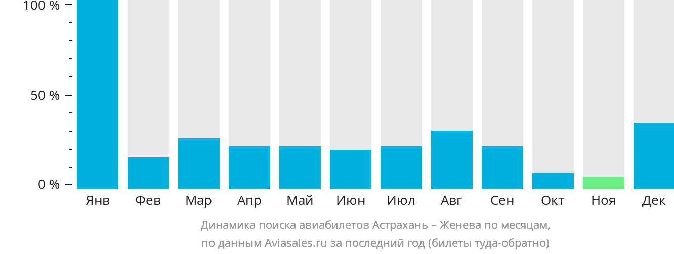 Динамика поиска авиабилетов из Астрахани в Женеву по месяцам