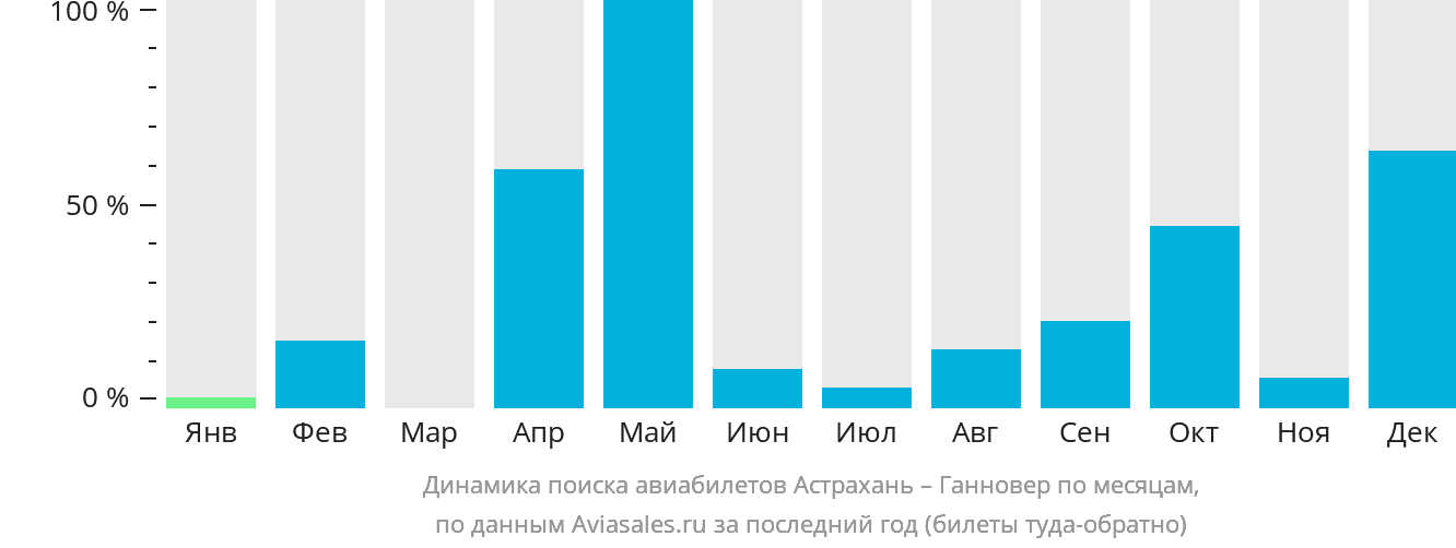 Динамика поиска авиабилетов из Астрахани в Ганновер по месяцам