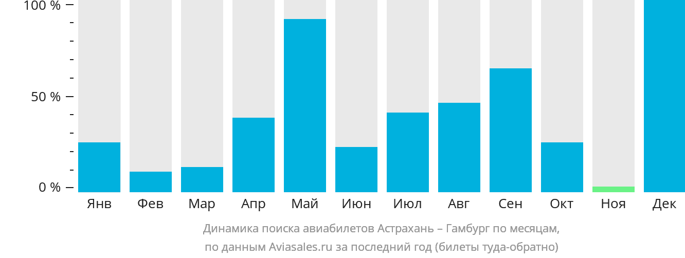Динамика поиска авиабилетов из Астрахани в Гамбург по месяцам