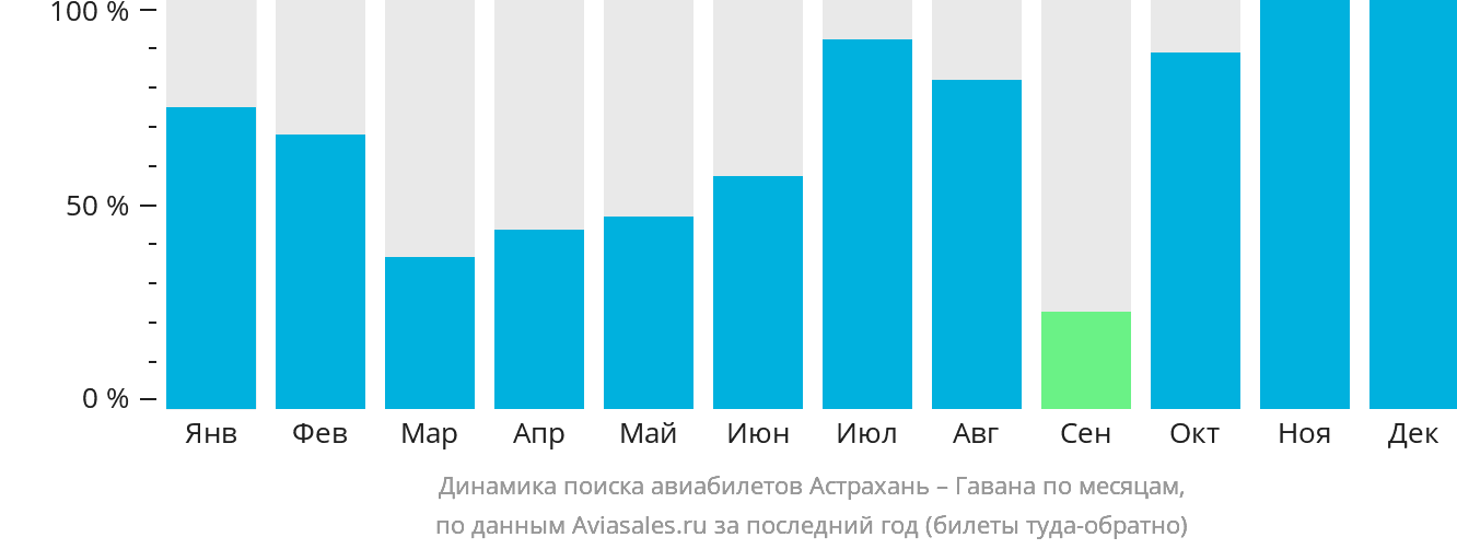 Динамика поиска авиабилетов из Астрахани в Гавану по месяцам