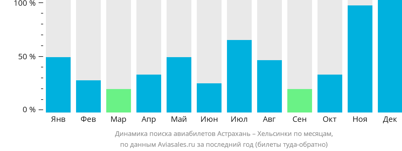 Динамика поиска авиабилетов из Астрахани в Хельсинки по месяцам