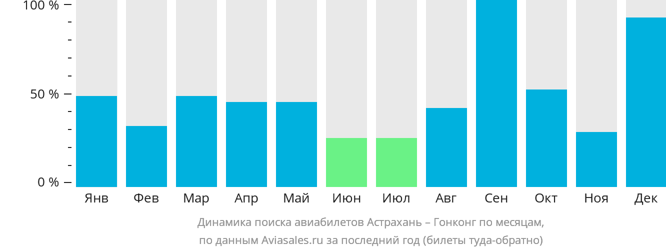 Динамика поиска авиабилетов из Астрахани в Гонконг по месяцам