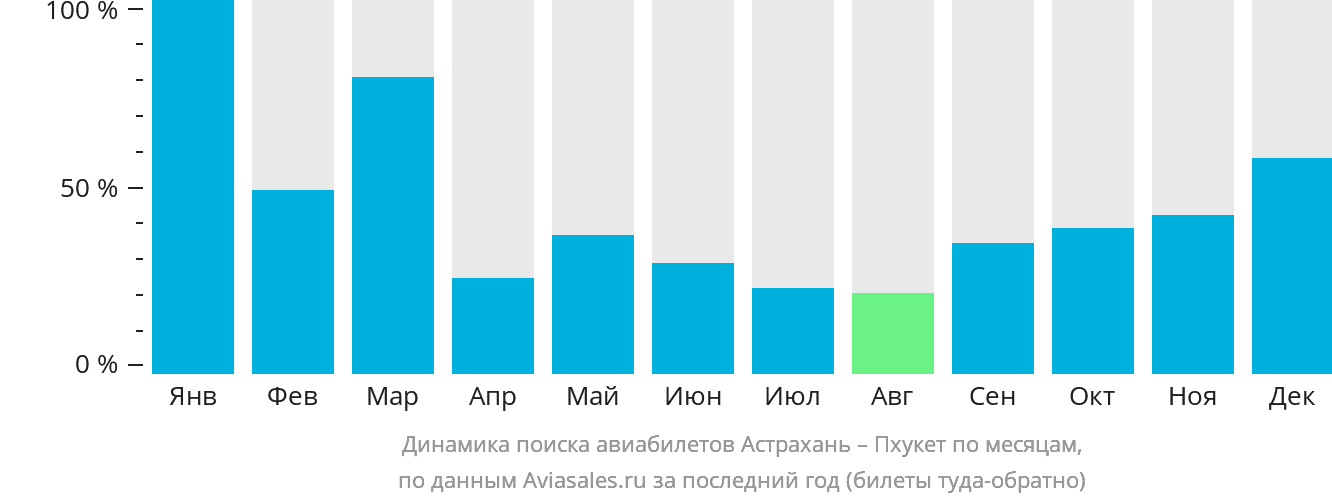 Динамика поиска авиабилетов из Астрахани на Пхукет по месяцам