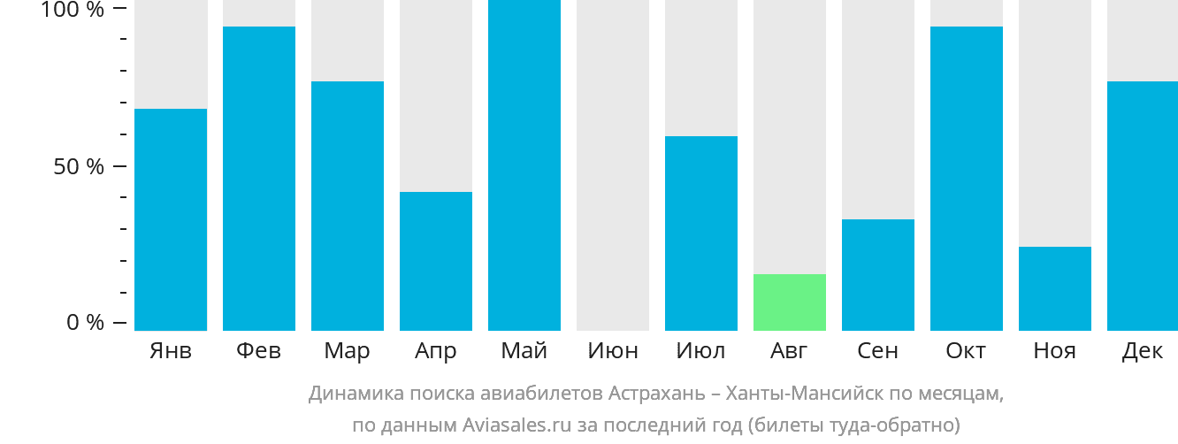 Динамика поиска авиабилетов из Астрахани в Ханты-Мансийск по месяцам