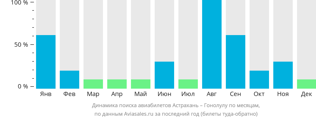 Динамика поиска авиабилетов из Астрахани в Гонолулу по месяцам