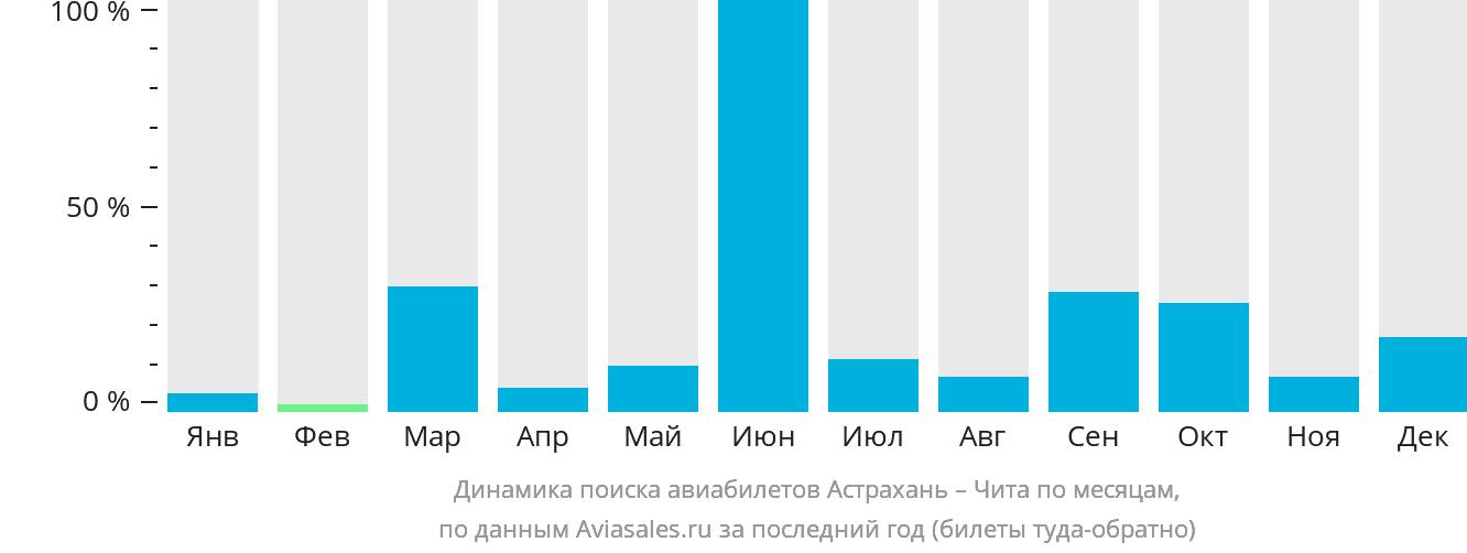Динамика поиска авиабилетов из Астрахани в Читу по месяцам