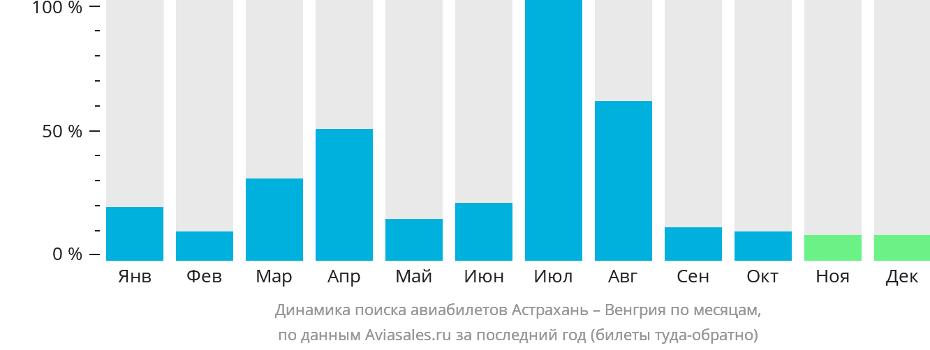 Динамика поиска авиабилетов из Астрахани в Венгрию по месяцам