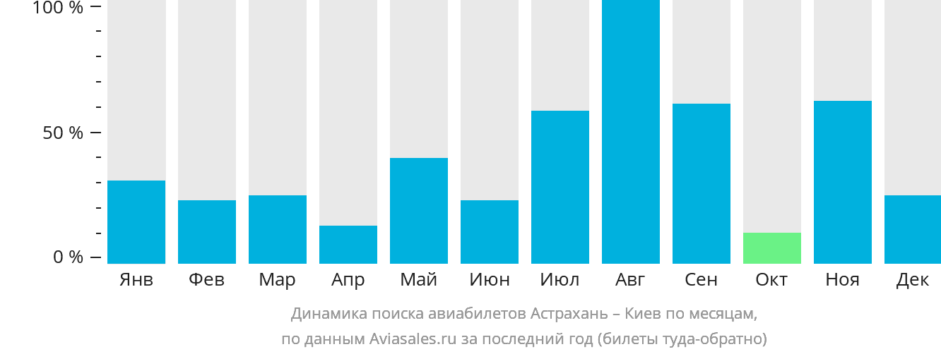 Динамика поиска авиабилетов из Астрахани в Киев по месяцам
