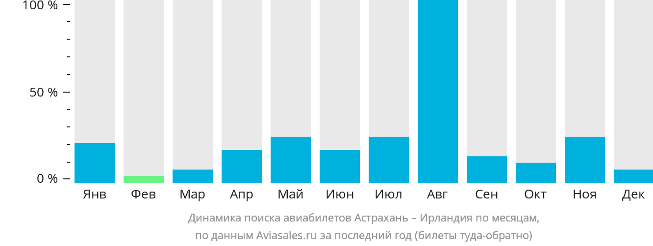 Динамика поиска авиабилетов из Астрахани в Ирландию по месяцам