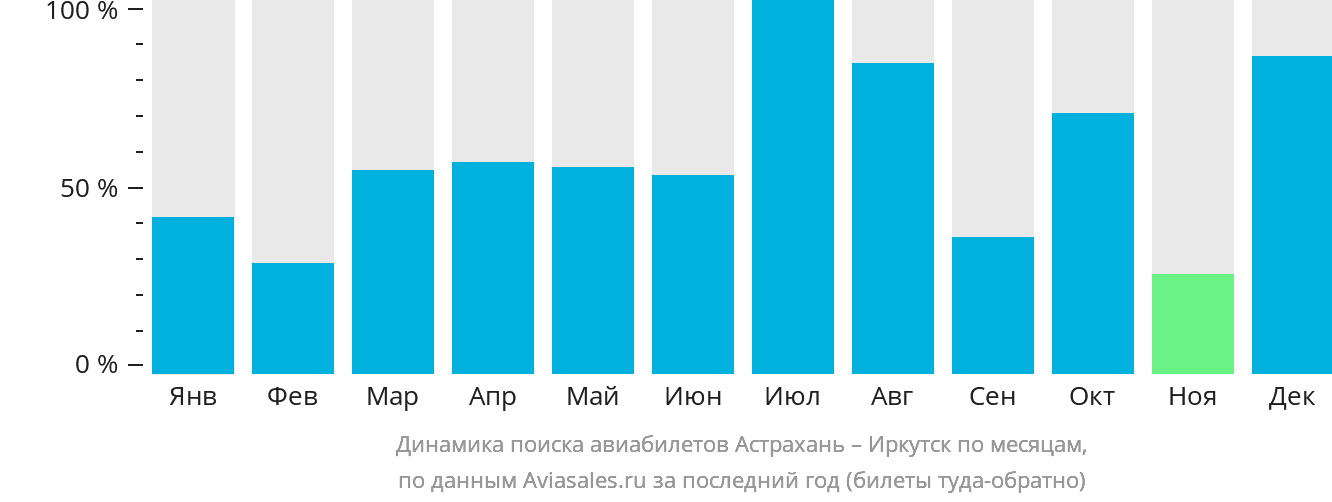 Динамика поиска авиабилетов из Астрахани в Иркутск по месяцам