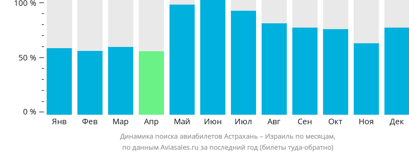 Динамика поиска авиабилетов из Астрахани в Израиль по месяцам