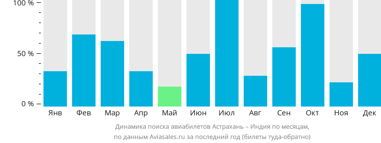 Динамика поиска авиабилетов из Астрахани в Индию по месяцам