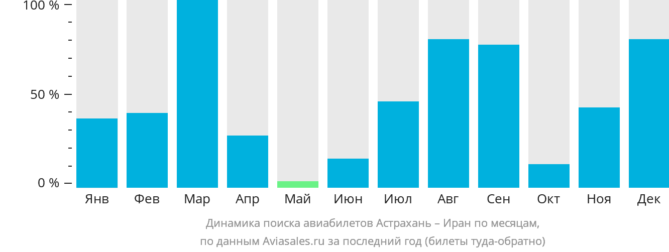 Динамика поиска авиабилетов из Астрахани в Иран по месяцам