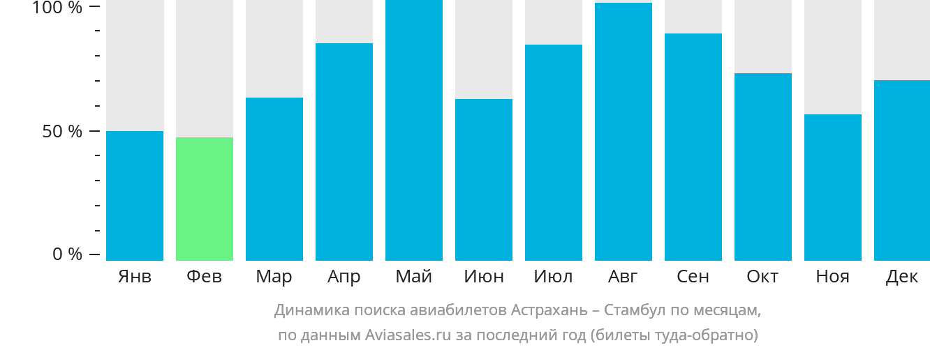 Динамика поиска авиабилетов из Астрахани в Стамбул по месяцам