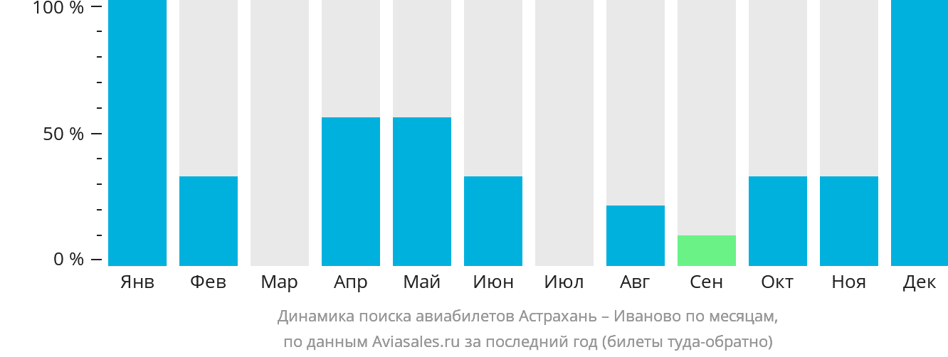 Динамика поиска авиабилетов из Астрахани в Иваново по месяцам