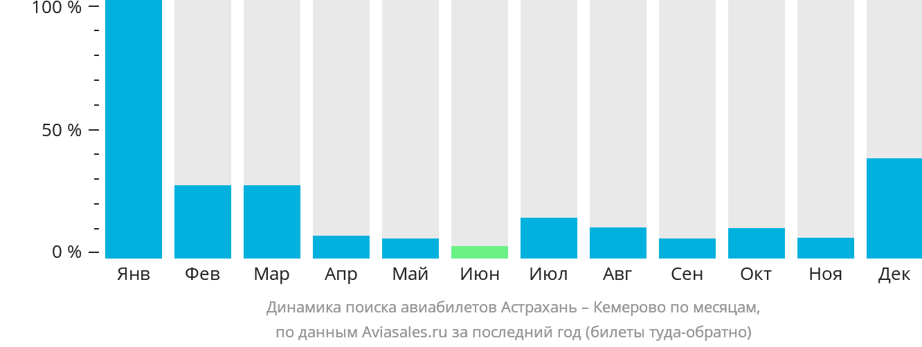 Динамика поиска авиабилетов из Астрахани в Кемерово по месяцам