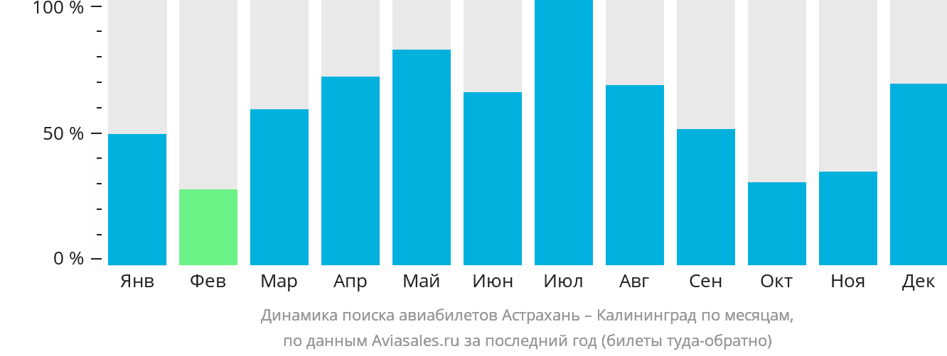 Динамика поиска авиабилетов из Астрахани в Калининград по месяцам