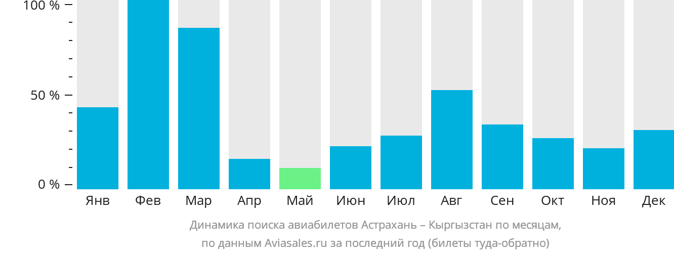 Динамика поиска авиабилетов из Астрахани в Кыргызстан по месяцам