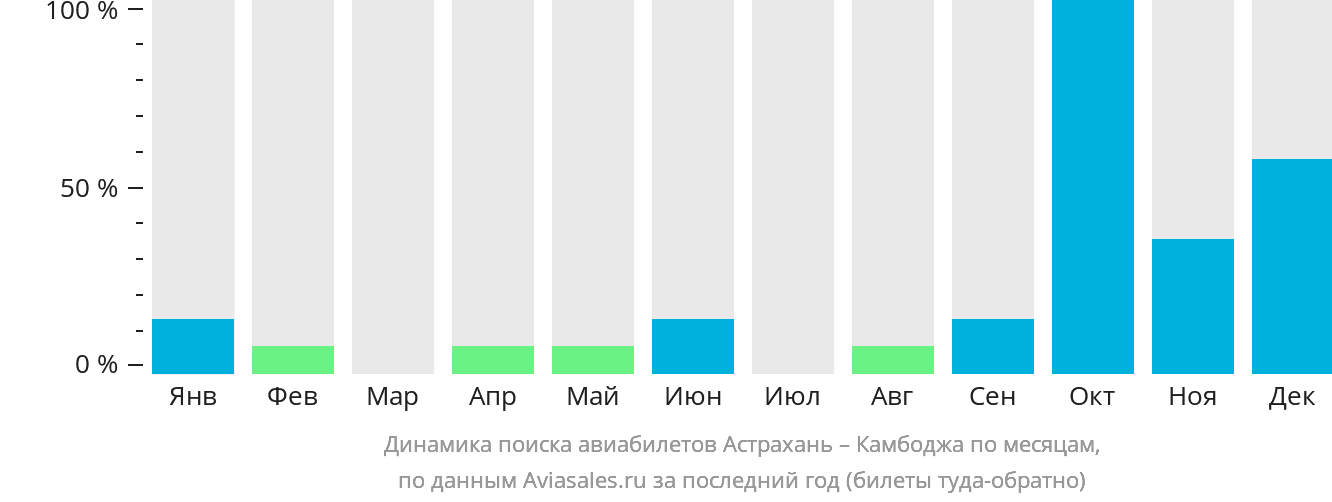 Динамика поиска авиабилетов из Астрахани в Камбоджу по месяцам
