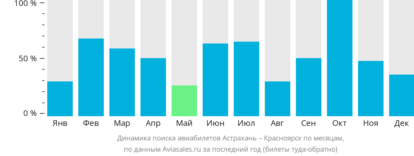 Динамика поиска авиабилетов из Астрахани в Красноярск по месяцам