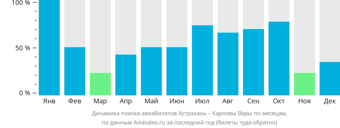 Динамика поиска авиабилетов из Астрахани в Карловы Вары по месяцам