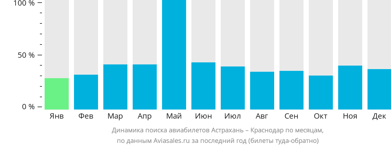 Динамика поиска авиабилетов из Астрахани в Краснодар по месяцам