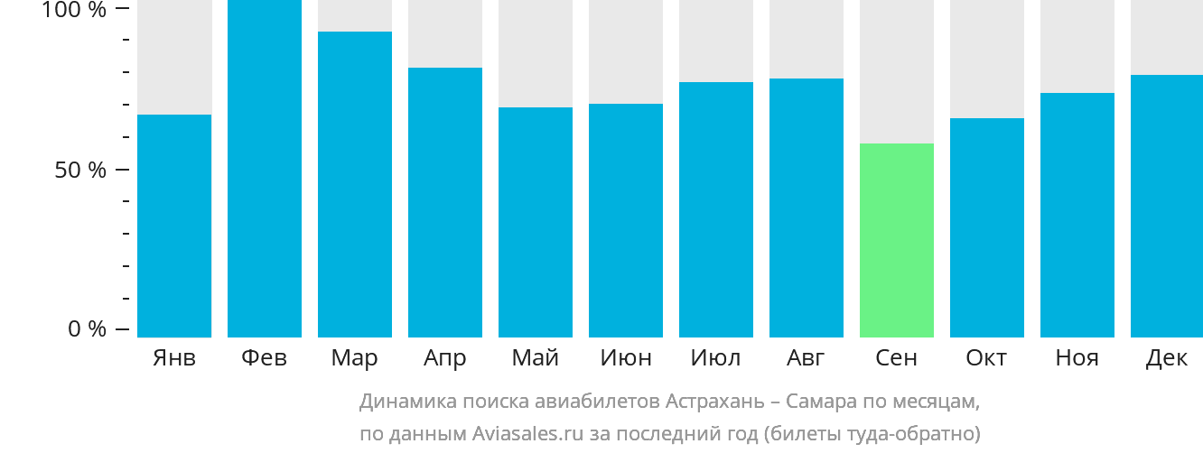Динамика поиска авиабилетов из Астрахани в Самару по месяцам