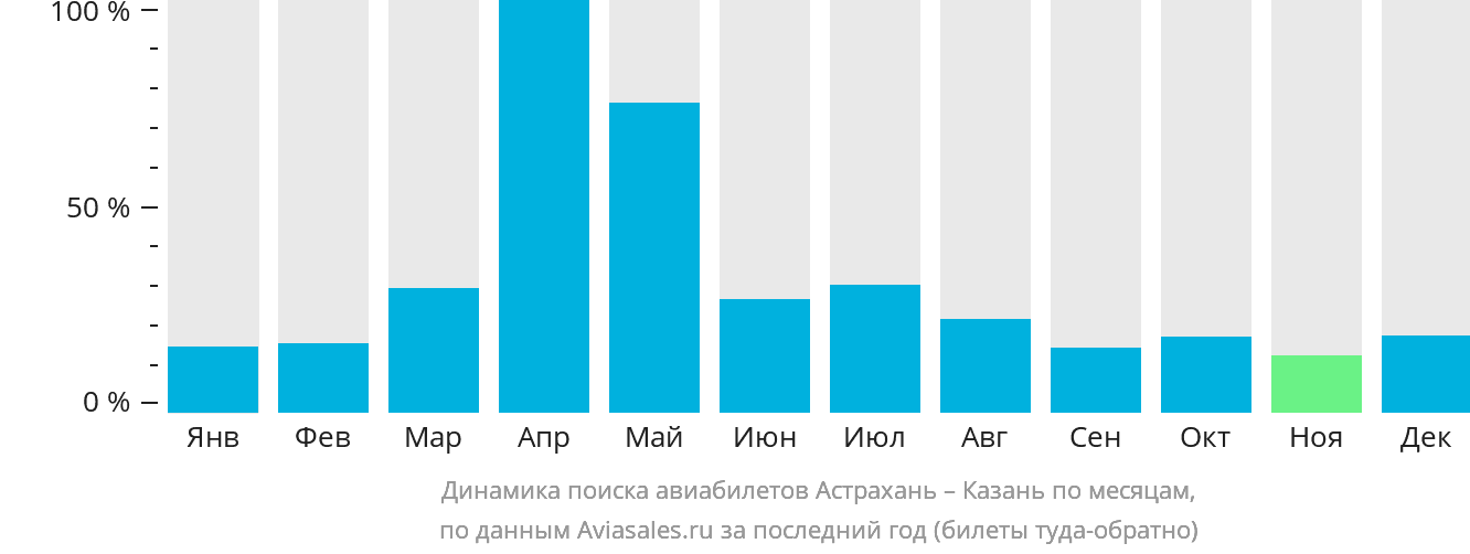 Динамика поиска авиабилетов из Астрахани в Казань по месяцам