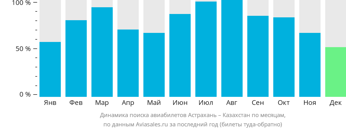 Динамика поиска авиабилетов из Астрахани в Казахстан по месяцам