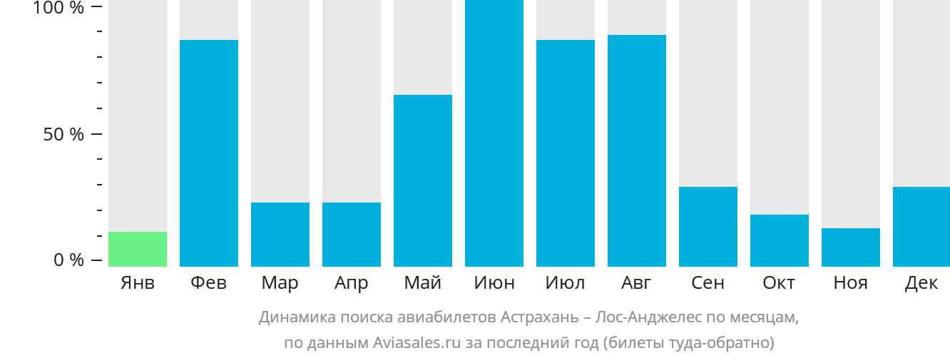 Динамика поиска авиабилетов из Астрахани в Лос-Анджелес по месяцам