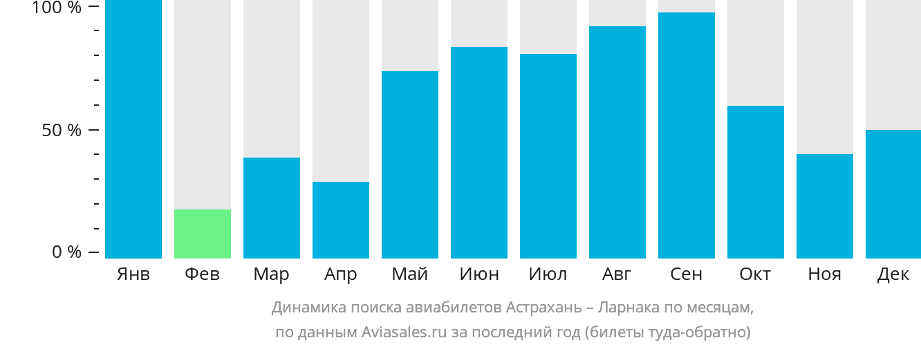 Динамика поиска авиабилетов из Астрахани в Ларнаку по месяцам