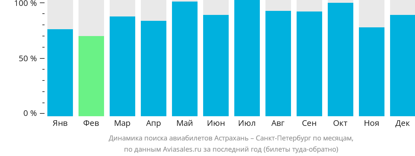 Динамика поиска авиабилетов из Астрахани в Санкт-Петербург по месяцам