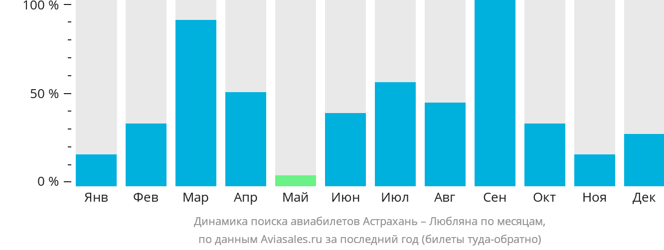 Динамика поиска авиабилетов из Астрахани в Любляну по месяцам