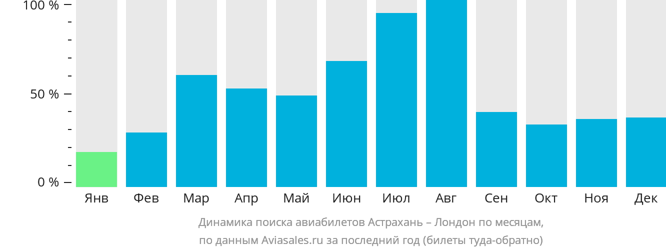 Динамика поиска авиабилетов из Астрахани в Лондон по месяцам
