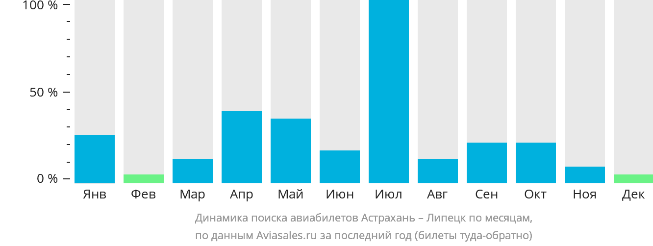 Динамика поиска авиабилетов из Астрахани в Липецк по месяцам