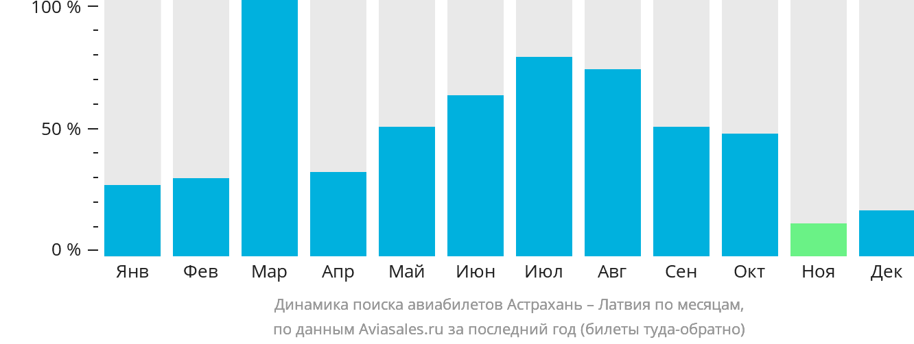 Динамика поиска авиабилетов из Астрахани в Латвию по месяцам