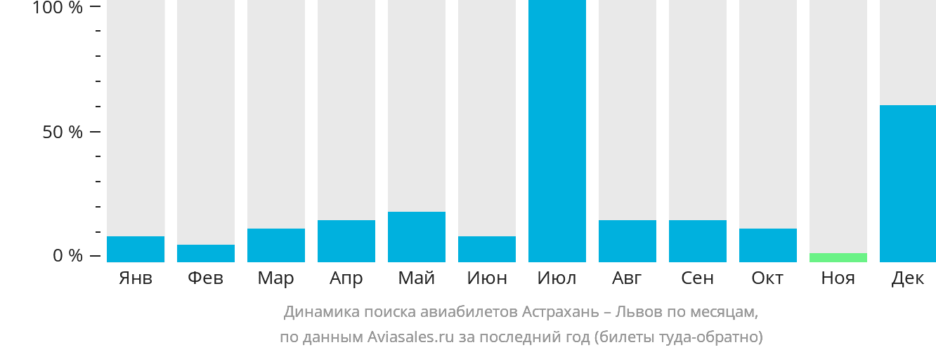 Динамика поиска авиабилетов из Астрахани в Львов по месяцам