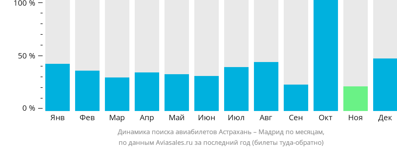 Динамика поиска авиабилетов из Астрахани в Мадрид по месяцам