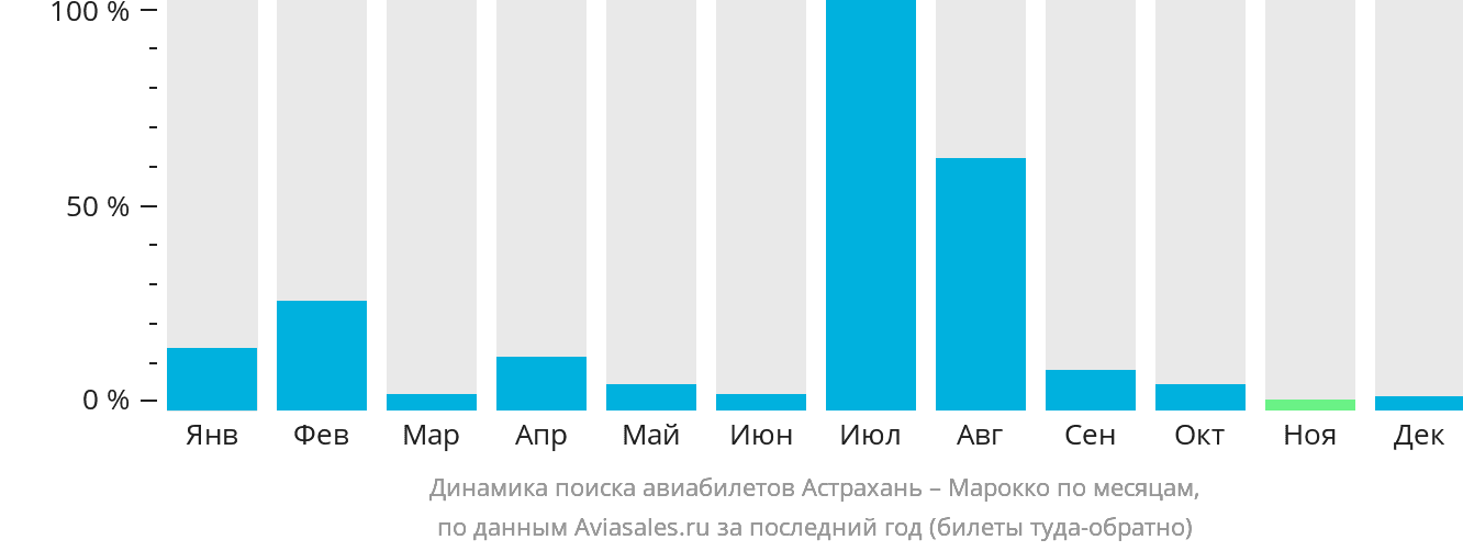 Динамика поиска авиабилетов из Астрахани в Марокко по месяцам