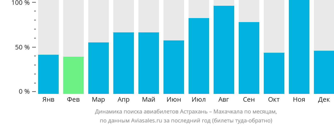 Динамика поиска авиабилетов из Астрахани в Махачкалу по месяцам