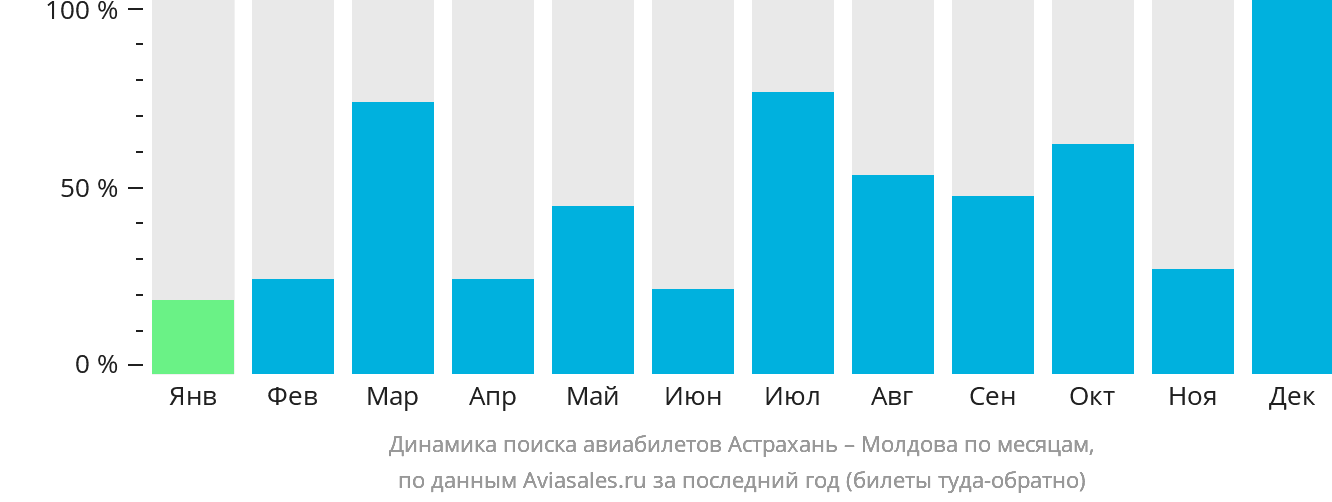 Динамика поиска авиабилетов из Астрахани в Молдову по месяцам
