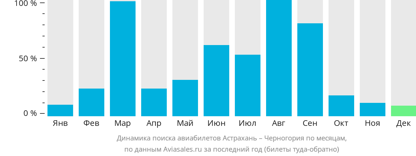 Динамика поиска авиабилетов из Астрахани в Черногорию по месяцам