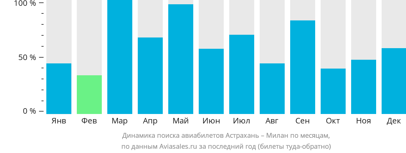 Динамика поиска авиабилетов из Астрахани в Милан по месяцам