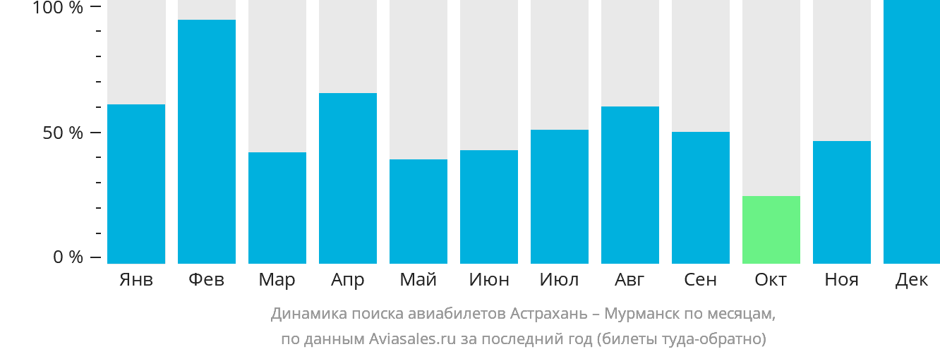 Динамика поиска авиабилетов из Астрахани в Мурманск по месяцам