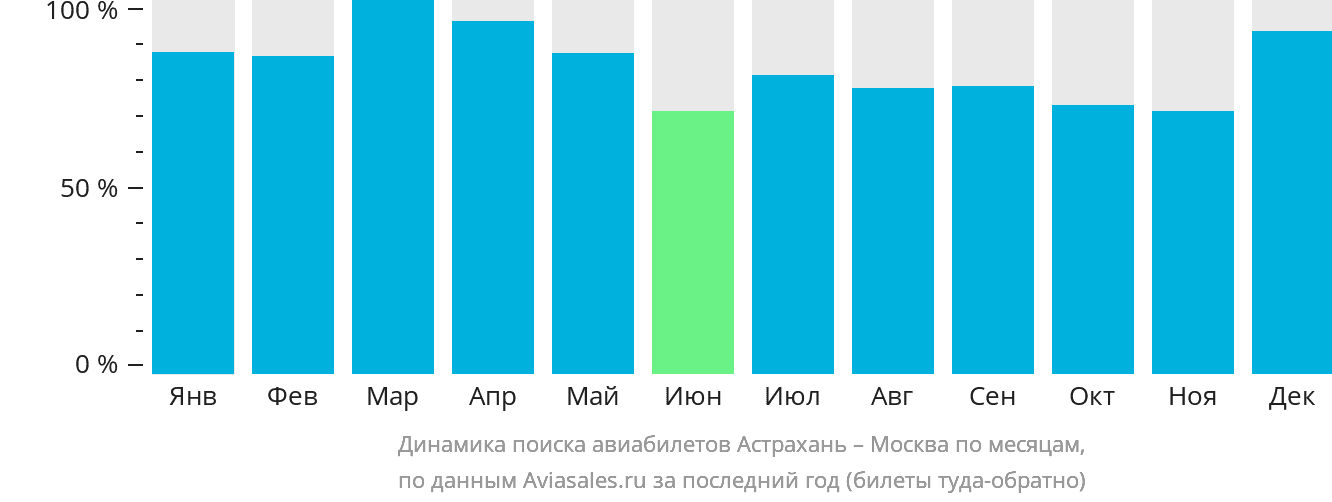 Динамика поиска авиабилетов из Астрахани в Москву по месяцам
