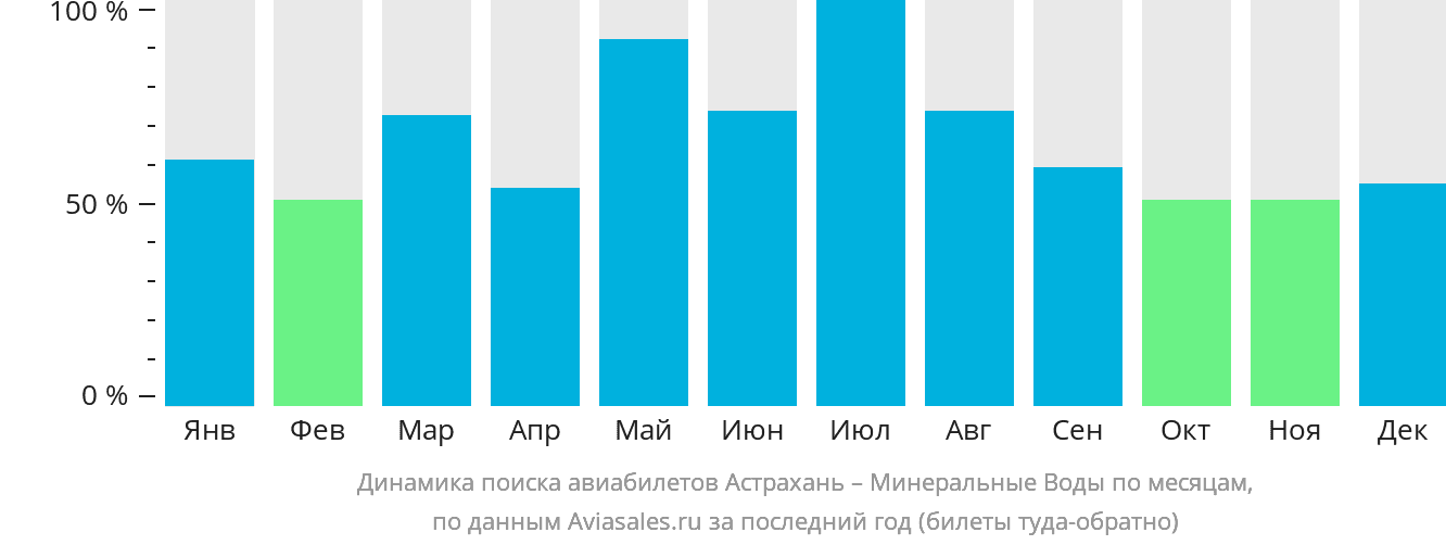 Динамика поиска авиабилетов из Астрахани в Минеральные Воды по месяцам